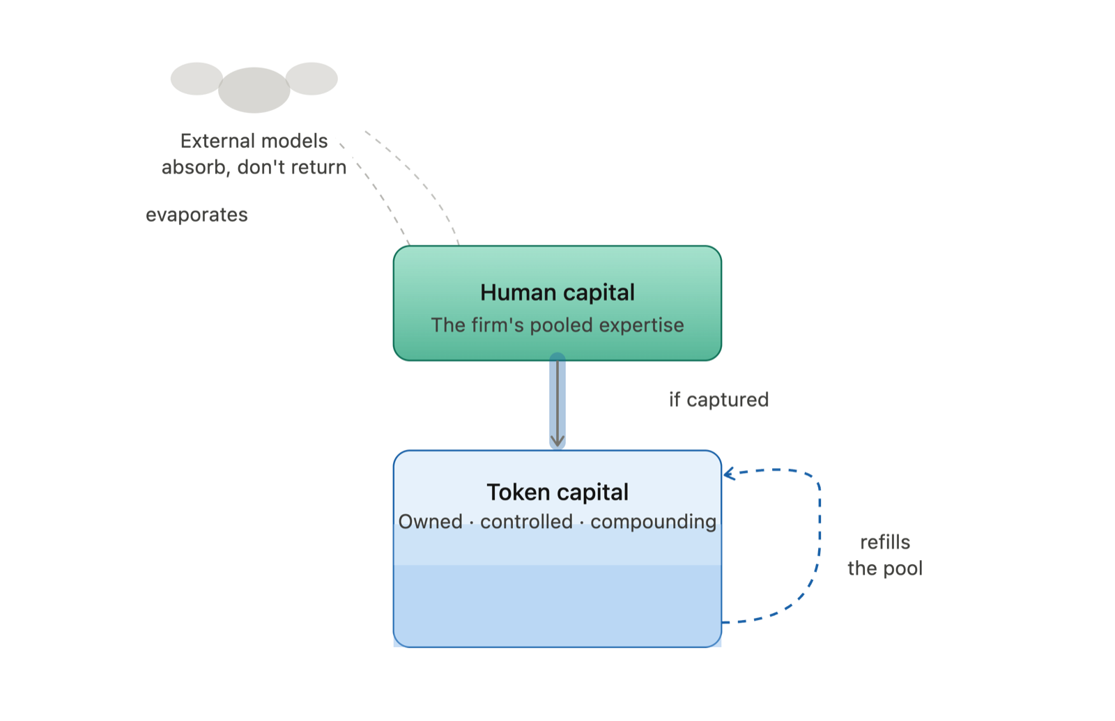 Reservoir diagram: the firm's pooled human capital evaporates into external models unless captured. Captured, it becomes token capital that is owned, controlled, and compounding, and it refills the pool.