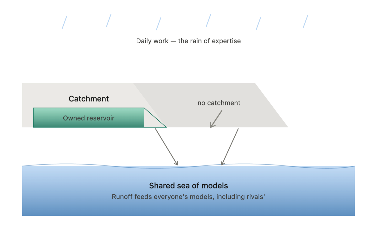 Watershed diagram: daily work is the rain of expertise. With a catchment it fills an owned reservoir; without one it runs off into the shared sea of models that feeds everyone, including rivals.